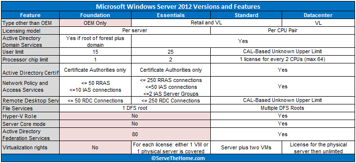 Microsoft Storage Server Hardware Requirements