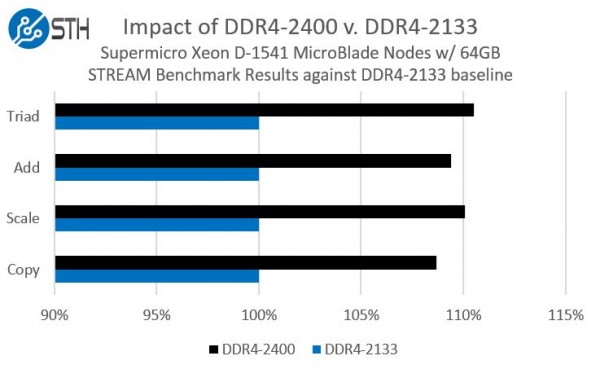 DDR4-2133 versus DDR4-2400 Memory - STREAM benchmarks