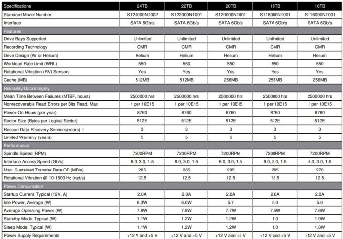 Seagate IronWolf Pro 24TB CMR Hard Drives Are Out