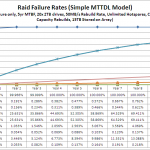 The RAID Reliability Anthology - Part 1 - The Primer