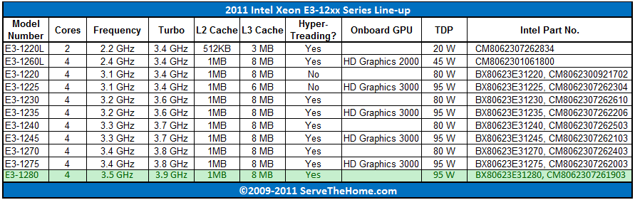 Intel Xeon 1280 As Part Of Intel S Sandy Bridge Xeon 10 Family Servethehome