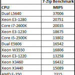 Intel Xeon L5640 7-Zip CPU Comparison