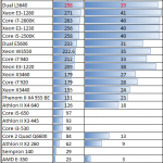 Intel Xeon L5640 Handbrake CPU Comparison