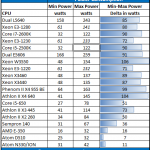 Intel Xeon L5640 Power Consumption