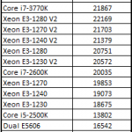 Intel Xeon E5-1650 7-Zip