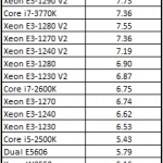 Intel Xeon E5-1650 Cinebench