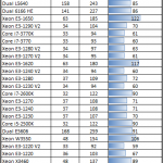 Intel Xeon E5-1620 Power Consumption