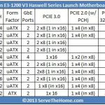 Supermicro Haswell Intel Xeon E3-1200 V3 Motherboard Lineup X10