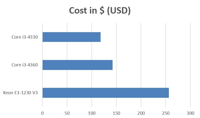 Сравнение процессоров i3 и xeon