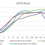 Kingston E100 400GB – ATTO Read Benchmark Comparison