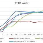 Kingston E100 400GB – ATTO Write Benchmark Comparison