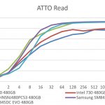 Samsung 845DC EVO 480GB – ATTO Read Benchmark Comparison