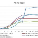 Hitachi SSD800MM 400GB – ATTO Read Benchmark Comparison