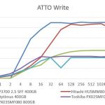 Hitachi SSD800MM 400GB – ATTO Write Benchmark Comparison