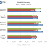 ASRock Rack 3U8G-C612 – AIDA64 Memory Benchmark