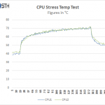 ASRock Rack 3U8G-C612 – CPU Stress Temp Test