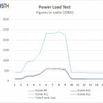 ASRock Rack 3U8G-C612 – Power Test