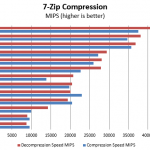 Intel Xeon D-1541 Benchmark 7zip