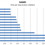 Intel Xeon D-1541 Benchmark NAMD