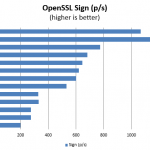 Intel Xeon D-1541 Benchmark OpenSSL sign