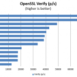 Intel Xeon D-1541 Benchmark OpenSSL verify