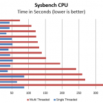 Intel Xeon D-1541 Benchmark Sysbench CPU