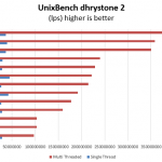 Intel Xeon D-1541 Benchmark UnixBench dhrystone 2