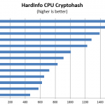 Intel Xeon D-1541 Benchmark hardinfo cryptohash