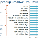 Intel Xeon E5-2600 V4 Crypto Speedup