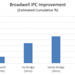 Intel Xeon E5-2600 V4 Estimated IPC Improvements