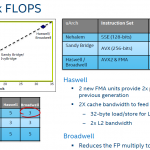 Intel Xeon E5-2600 V4 FMA and FLOPS