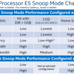 Intel Xeon E5-2600 V4 Snoop Mode