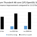 Cavium ThunderX 48 core 1P system – 512 to 4096 OpenSSL rsa sign