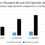 Cavium ThunderX 48 core 1P system – 512 to 4096 OpenSSL rsa verify