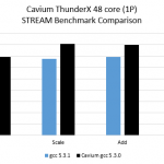 Cavium ThunderX 48 core 1P system – STREAM benchmarks