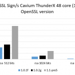 Cavium ThunderX 48 core 1P system – three version OpenSSL rsa sign