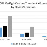 Cavium ThunderX 48 core 1P system – three version OpenSSL rsa verify