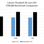 Cavium ThunderX 96 core 2P system – STREAM benchmarks