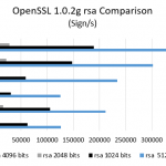 Cavium ThunderX – OpenSSL 1.0.2g rsa sign comparison