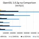 Cavium ThunderX – OpenSSL 1.0.2g rsa verify comparison