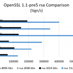 Cavium ThunderX – OpenSSL 1.1-pre5 rsa sign comparison