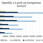 Cavium ThunderX – OpenSSL 1.1-pre5 rsa verify comparison