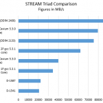 Cavium ThunderX STREAM Triad