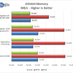Gigabyte GA-B150N-GSM – AIDA64 Memory