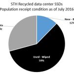 STH Recycled data center SSDs – receipt condition July 2016