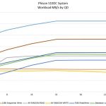 Phison S10DC Workload MBps by Specification