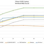 Phison S10DC Workload MBps by Specification