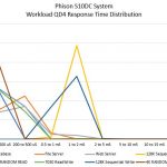 Phison S10DC Workload Response Time Distribution