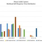 Phison S10DC Workload Response Time Distribution Bar