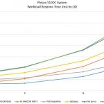 Phison S10DC Workload Response Time by Specification